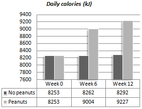 Peanuts don't make you fat