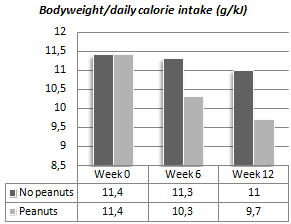 Peanuts don't make you fat