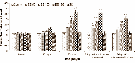 Testosterone level rise from Pedalium murex may be permanent