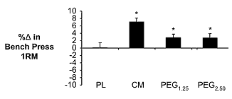 PEGylated creatine is disappointing