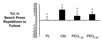 PEGylated creatine is disappointing