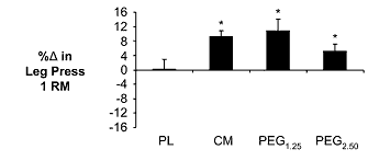 PEGylated creatine is disappointing