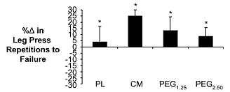 PEGylated creatine is disappointing