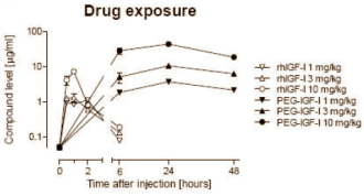 PEG-IGF-1: improved IGF-1 analogue