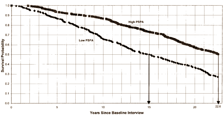 No fear in the face of aging extends life expectancy