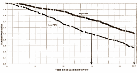 No fear in the face of aging extends life expectancy