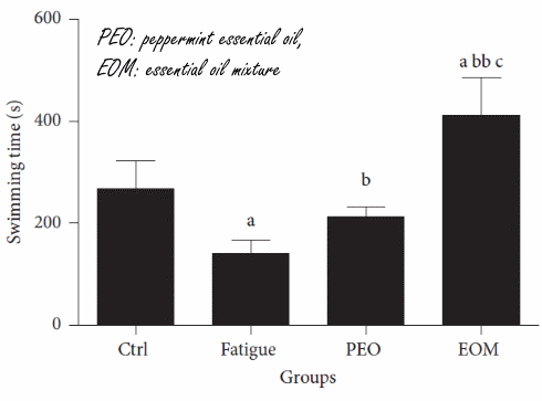 Inhaling essential oils after workout speeds recovery and improves performance