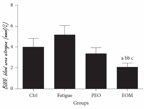 Inhaling essential oils after workout speeds recovery and improves performance
