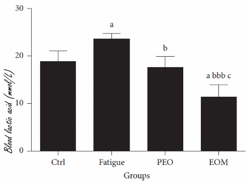 Inhaling essential oils after workout speeds recovery and improves performance