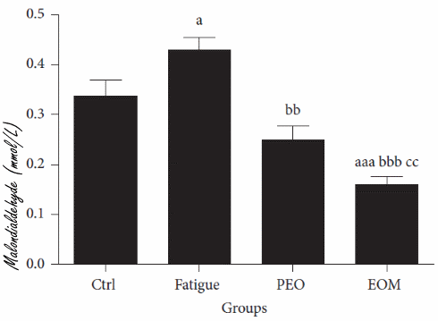 Inhaling essential oils after workout speeds recovery and improves performance