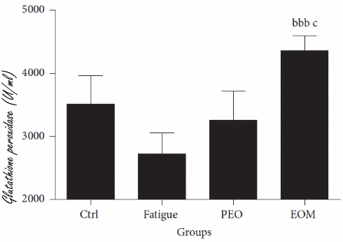 Inhaling essential oils after workout speeds recovery and improves performance