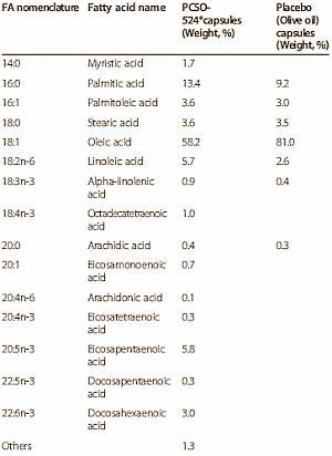 Green lip mussel extract reduces damage to muscles after extreme exertion