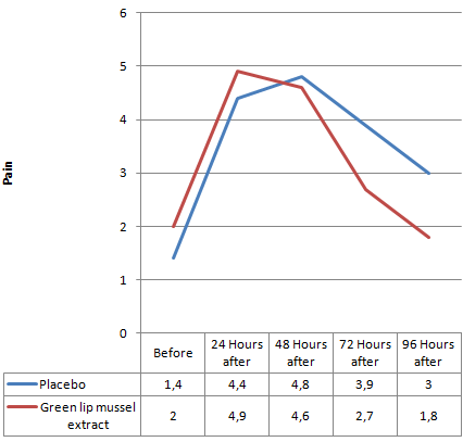 Green lip mussel extract reduces damage to muscles after extreme exertion