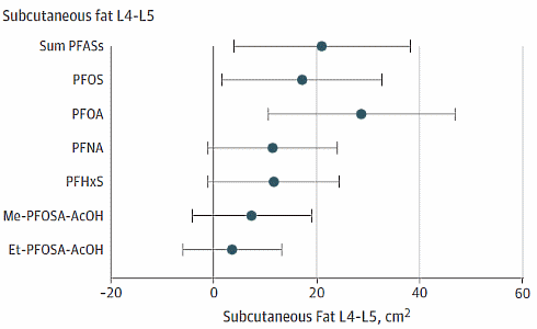 Physical activity and diet eliminate the fattening effect of PFASs