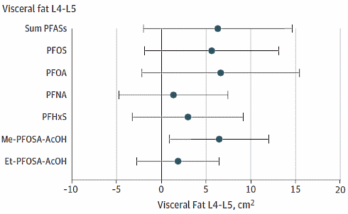 Physical activity and diet eliminate the fattening effect of PFASs