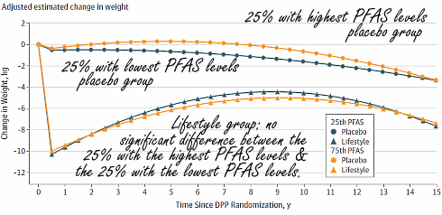 Physical activity and diet eliminate the fattening effect of PFASs