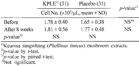 Couple of grams Phellinus linteus daily makes Natural Killer Cells 15 percent more deadly