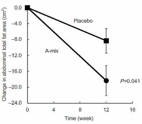 Combination of phenylalanine, alanine and arginine accelerates fat loss