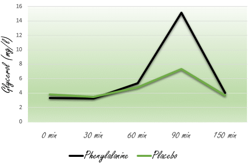 Low intensity cardio before breakfast burns more fat if you take some L-phenylalanine