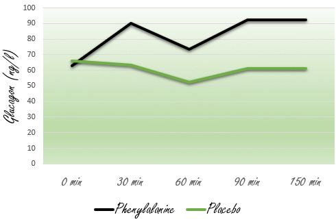 Low intensity cardio before breakfast burns more fat if you take some L-phenylalanine
