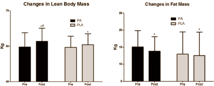 Only phosphatidic acid from soya speeds up muscle growth