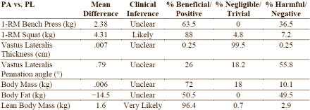 Phosphatidic acid works for strength athletes