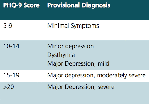 Cognitive behavioral therapy helps depression better when combined with creatine supplementation