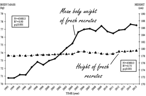 Young men get a little less fit every year