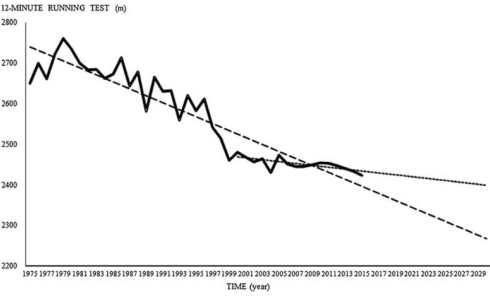 Young men get a little less fit every year
