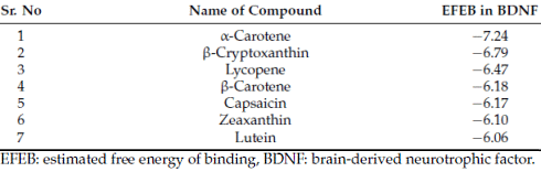 How dietary flavonoids and carotenoids protect against depression