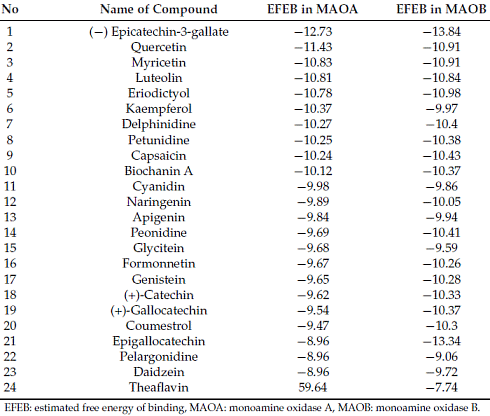How dietary flavonoids and carotenoids protect against depression