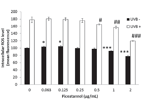 Just like pinitol, piceatannol may rejuvenate the skin - but in a slightly different way
