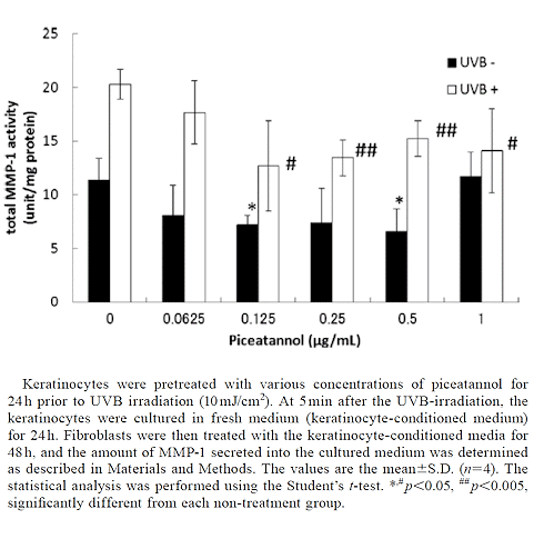 Just like pinitol, piceatannol may rejuvenate the skin - but in a slightly different way