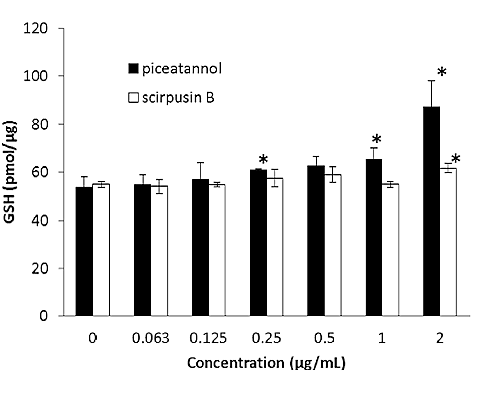 Just like pinitol, piceatannol may rejuvenate the skin - but in a slightly different way