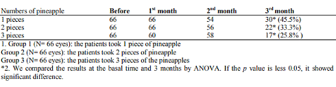 Pineapple reduces eye floaters