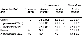 African pepper raises testosterone level