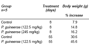 African pepper raises testosterone level