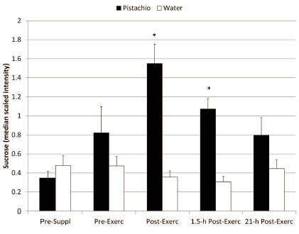 Endurance athletes speedier if they avoid these foods