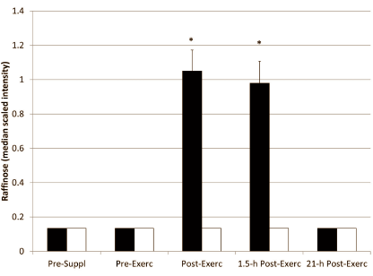 Endurance athletes speedier if they avoid these foods