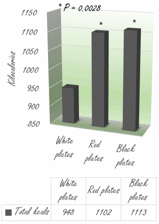 Eating off a plate with the right color makes eating less much easier