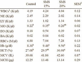 Pleurotus eryngii: more growth hormone, IGF-1 and testosterone