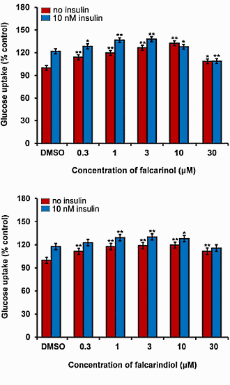 Polyacetylenes for diabetics (and bodybuilders)