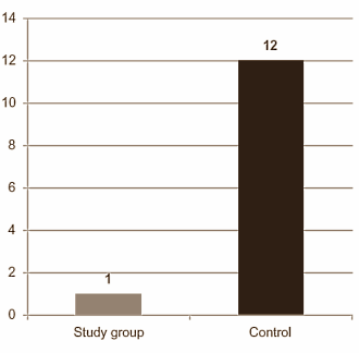 Athletes who take Polypodium leucotomos are less often ill