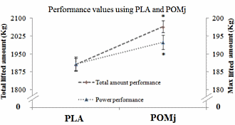 Weight lifters train better and recover faster with a litre and a half of pomegranate juice daily
