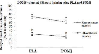 Weight lifters train better and recover faster with a litre and a half of pomegranate juice daily