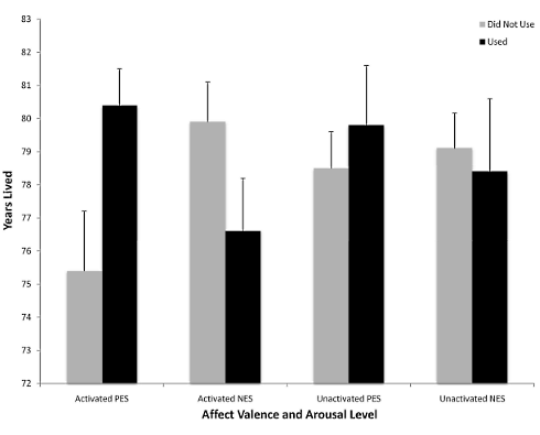 Your word use reveals the age you are likely to reach