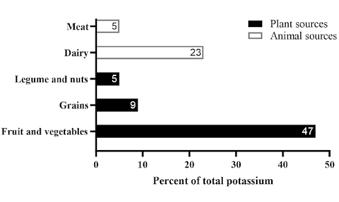 Potassium-rich diet halves risk of breast cancer