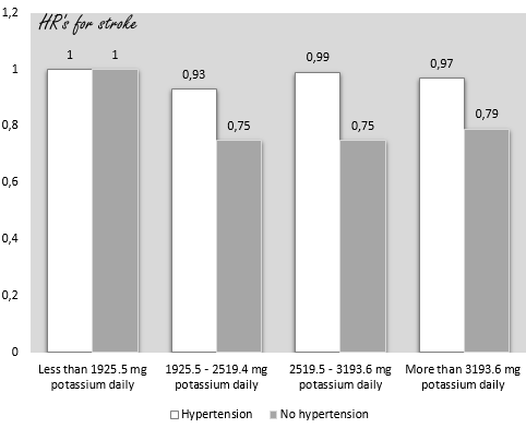 Potassium rich diet protects against stroke and reduces mortality risk