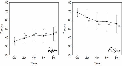 PQQ improves mood & sleep