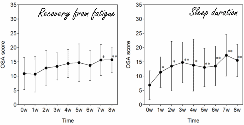 PQQ improves mood & sleep